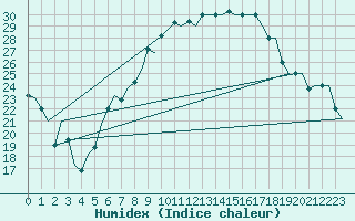 Courbe de l'humidex pour Milan (It)