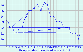 Courbe de tempratures pour Paros Community Airport