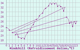 Courbe du refroidissement olien pour Madrid / Barajas (Esp)