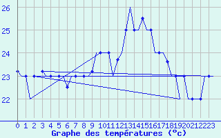 Courbe de tempratures pour Tanger Aerodrome