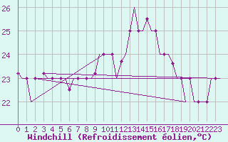 Courbe du refroidissement olien pour Tanger Aerodrome