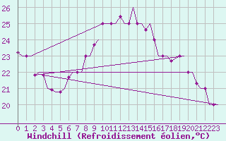 Courbe du refroidissement olien pour Djerba Mellita