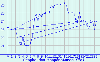 Courbe de tempratures pour Palermo / Punta Raisi