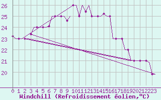 Courbe du refroidissement olien pour Luqa