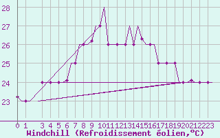 Courbe du refroidissement olien pour Djerba Mellita