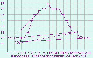 Courbe du refroidissement olien pour Luqa
