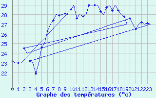 Courbe de tempratures pour Brindisi