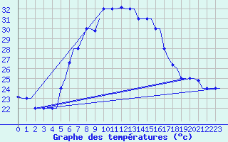 Courbe de tempratures pour Souda Airport
