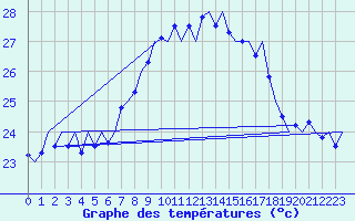 Courbe de tempratures pour Ibiza (Esp)