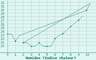 Courbe de l'humidex pour Madrid / Getafe