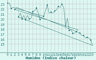 Courbe de l'humidex pour Genve (Sw)