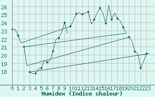 Courbe de l'humidex pour Eindhoven (PB)