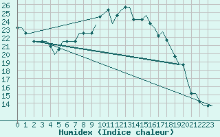 Courbe de l'humidex pour Deelen