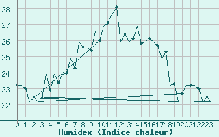 Courbe de l'humidex pour Debrecen