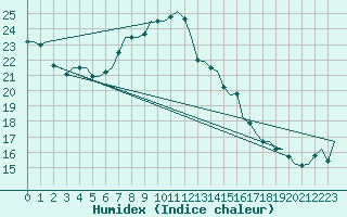 Courbe de l'humidex pour Vlieland