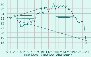 Courbe de l'humidex pour Bremen