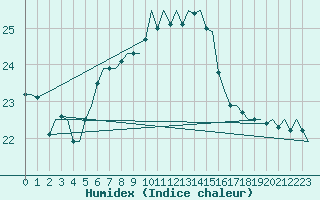 Courbe de l'humidex pour Brindisi