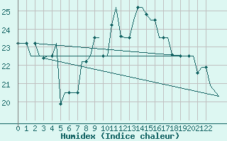 Courbe de l'humidex pour Gnes (It)