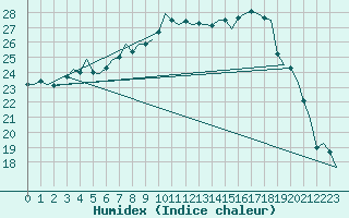 Courbe de l'humidex pour Holzdorf