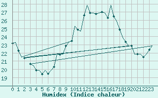 Courbe de l'humidex pour Niederstetten