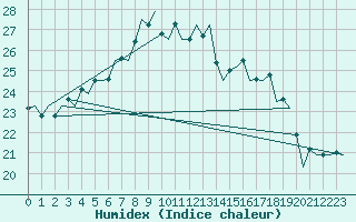 Courbe de l'humidex pour Vlieland