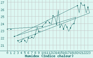 Courbe de l'humidex pour Euro Platform