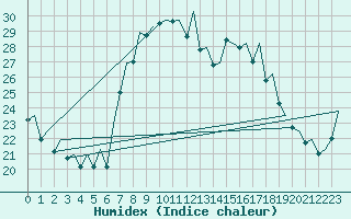 Courbe de l'humidex pour Reus (Esp)