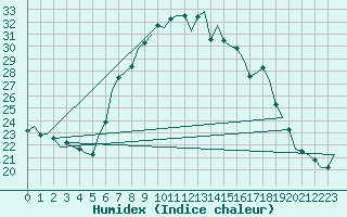 Courbe de l'humidex pour Huesca (Esp)