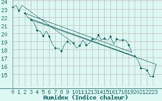 Courbe de l'humidex pour Luxembourg (Lux)