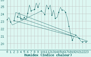 Courbe de l'humidex pour Vlieland