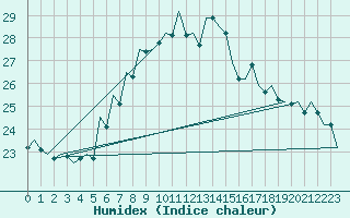 Courbe de l'humidex pour Arad