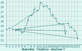 Courbe de l'humidex pour Rhodes Airport