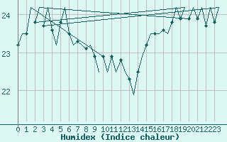 Courbe de l'humidex pour Platform K14-fa-1c Sea