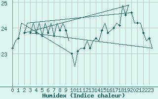 Courbe de l'humidex pour Platform K13-A