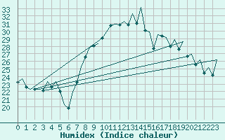 Courbe de l'humidex pour Reus (Esp)