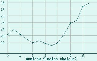 Courbe de l'humidex pour Ronchi Dei Legionari