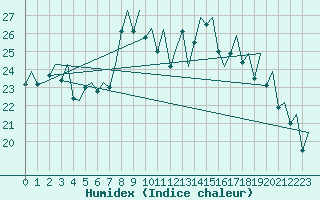 Courbe de l'humidex pour Bilbao (Esp)