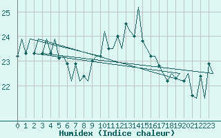Courbe de l'humidex pour Faro / Aeroporto