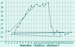 Courbe de l'humidex pour Minsk