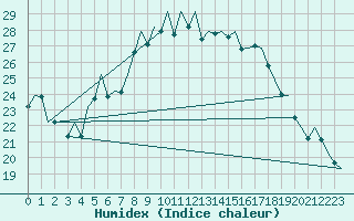 Courbe de l'humidex pour Erfurt-Bindersleben