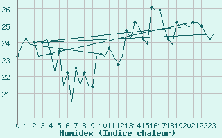Courbe de l'humidex pour San Sebastian (Esp)