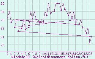 Courbe du refroidissement olien pour Valencia / Aeropuerto