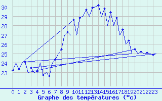 Courbe de tempratures pour Malaga / Aeropuerto