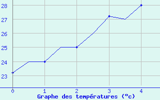 Courbe de tempratures pour Beijing