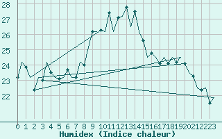 Courbe de l'humidex pour Malaga / Aeropuerto