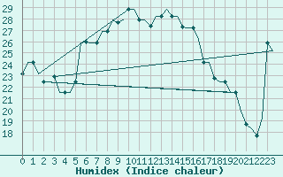 Courbe de l'humidex pour Alghero