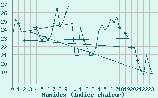 Courbe de l'humidex pour Valladolid / Villanubla