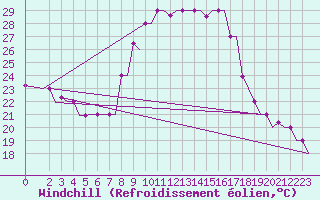 Courbe du refroidissement olien pour Oran / Es Senia
