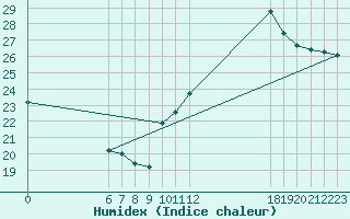 Courbe de l'humidex pour Jan (Esp)