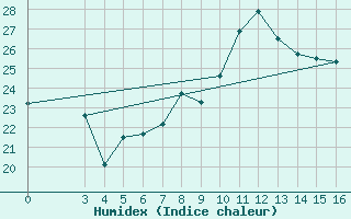 Courbe de l'humidex pour Split / Marjan